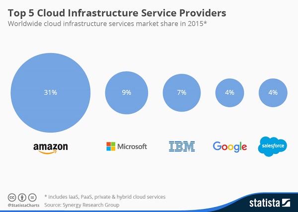 cloud-infrastructure-services-market-share-2015